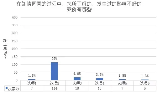 crc能否參與知情同意書過程的調查結果與分析