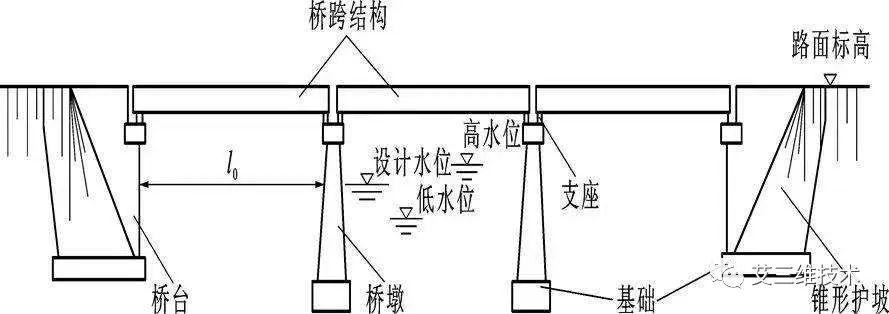 橋樑上下部結構怎麼設計