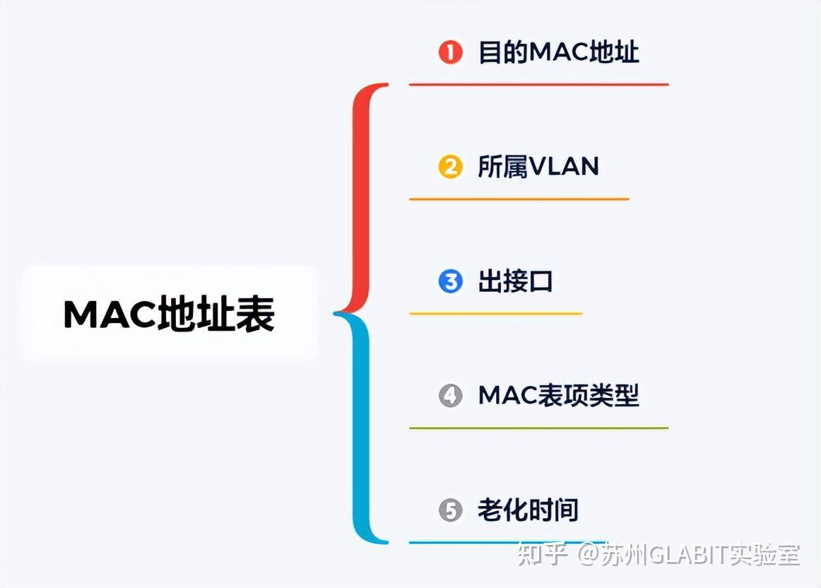 一文读懂交换机MAC地址表：五大关键点，图解21步 - 知乎