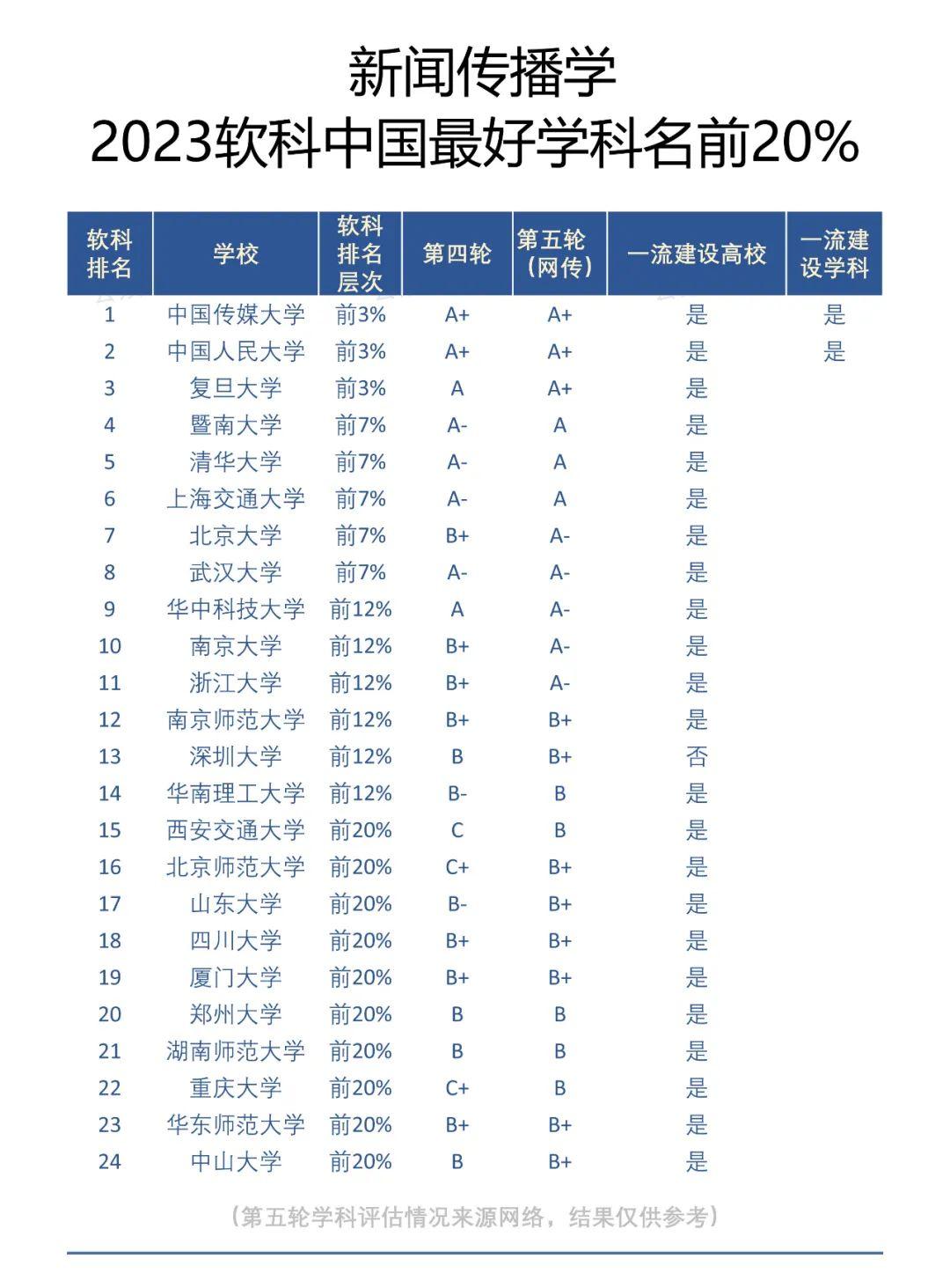 最新出爐2023年新傳專業排名情況如何誰是第一理工院校突圍