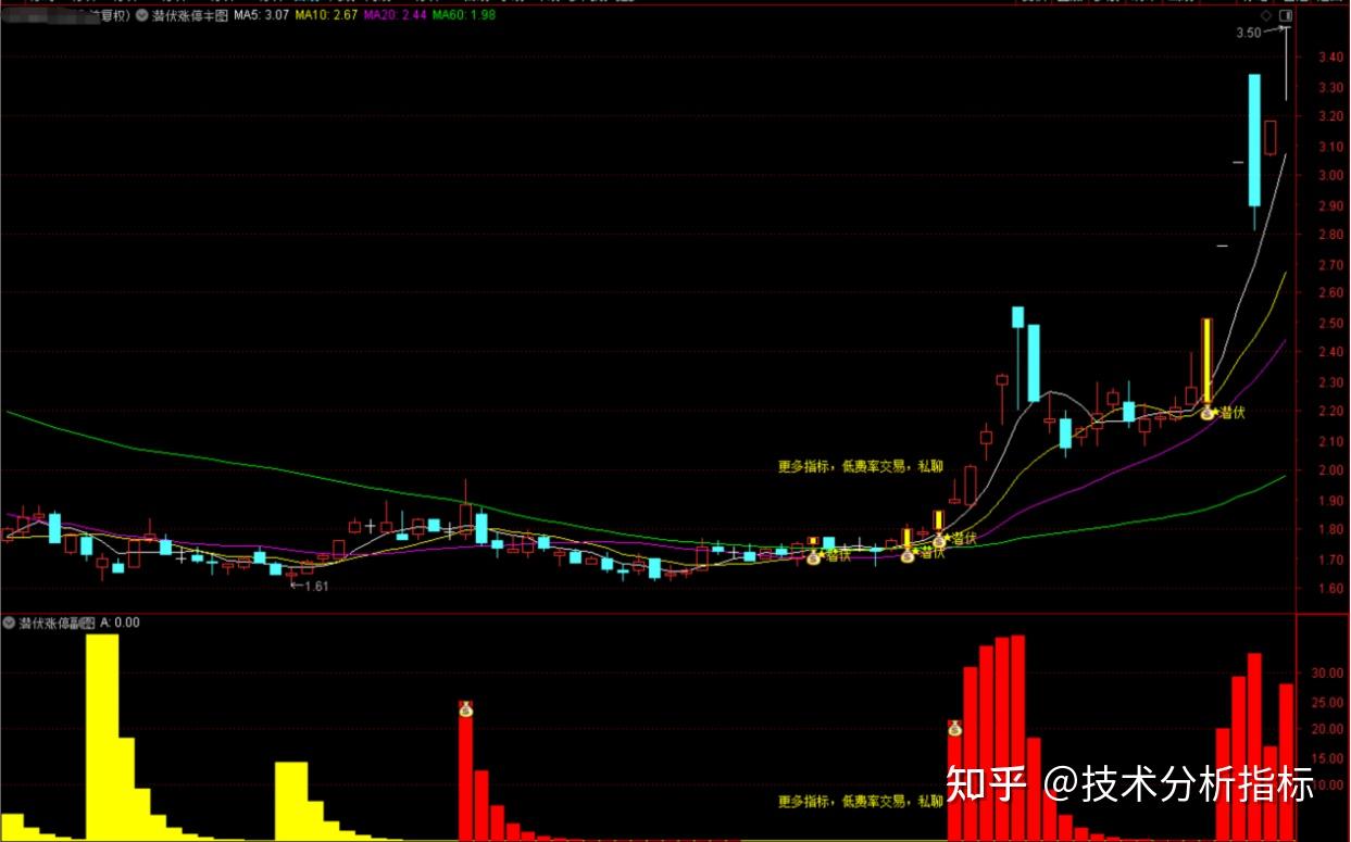 股票技术指标之：通达信潜伏涨停板- 知乎