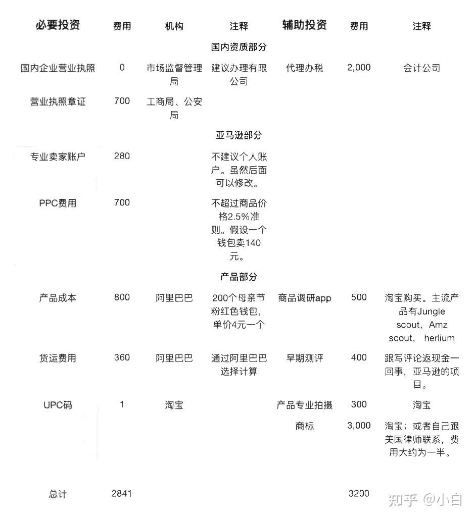 亚马逊开店成本需要多少钱