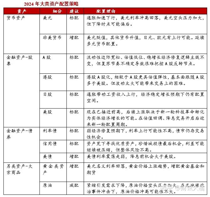 2024年大类资产配置展望