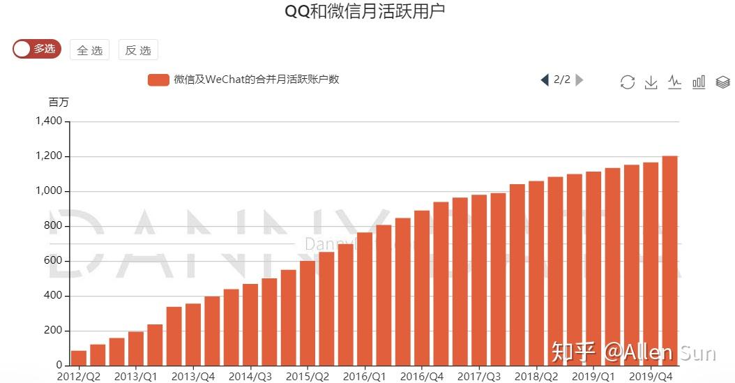 微信用户增长趋势,数据来自dannydata.