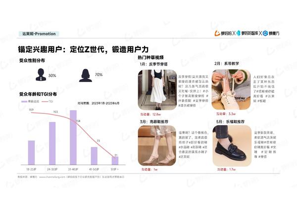 2023上半年抖音电商女鞋市场洞察报告-蝉妈妈