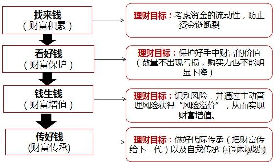 在做家庭财务做诊断之前,一帆先告诉大家一个概念:家庭财富生命周期.