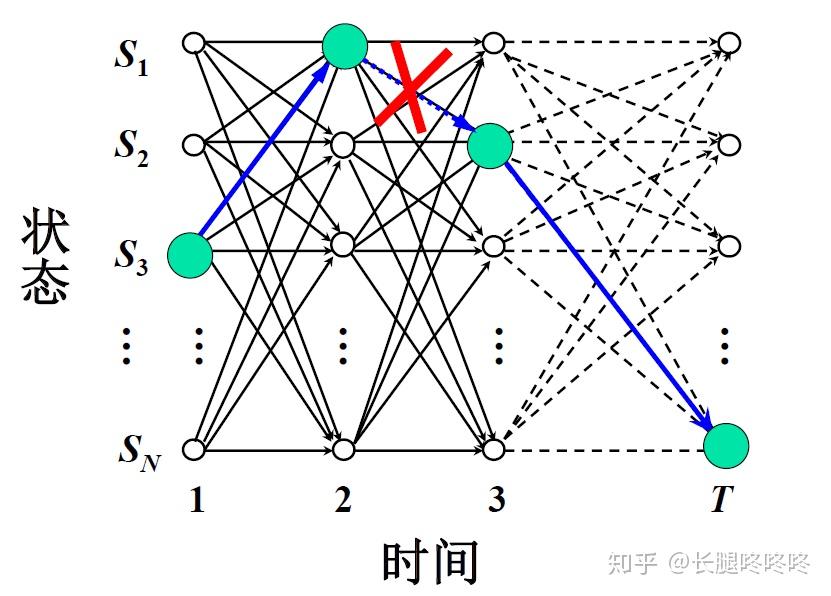 隐马尔可夫模型hmm详解