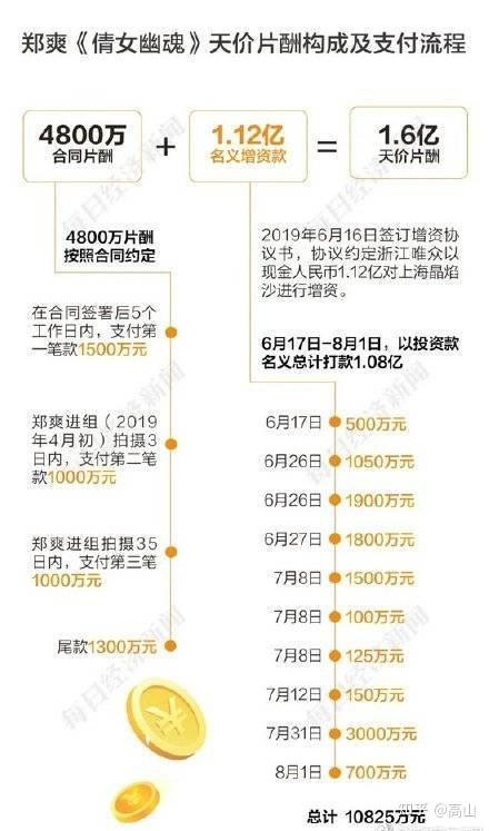 婁曉曦記得,2018年初,周徵源就向他報過一次演員片酬,當時計劃給女一