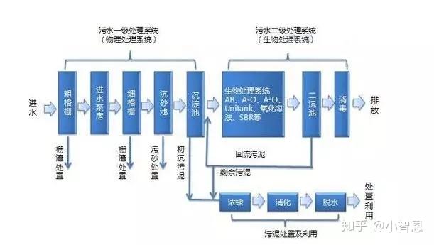 工業汙水處理技術