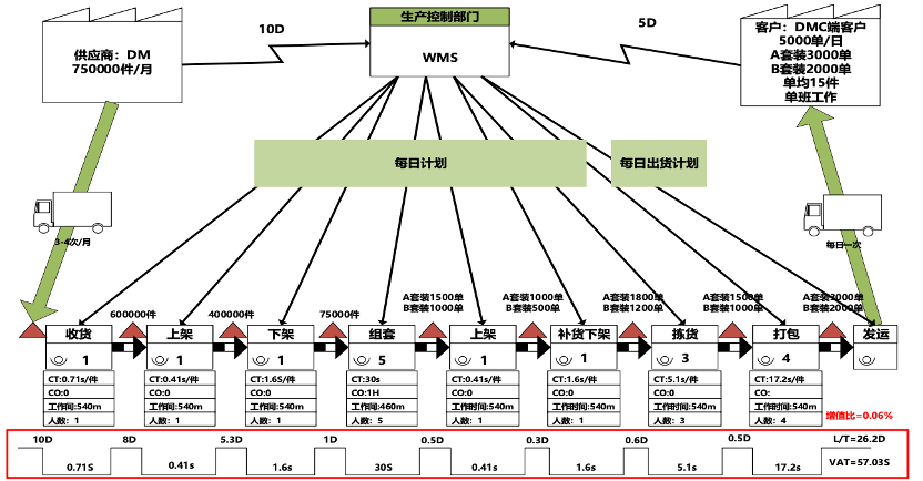理解价值流:VSM价值流图的理解与应用 - 知乎