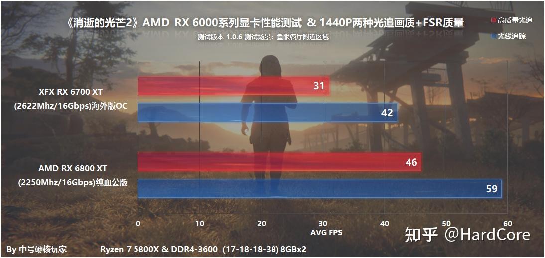 《消逝的光芒2》通关游戏感受和硬件实测，RX 6600可流畅1080P  第28张