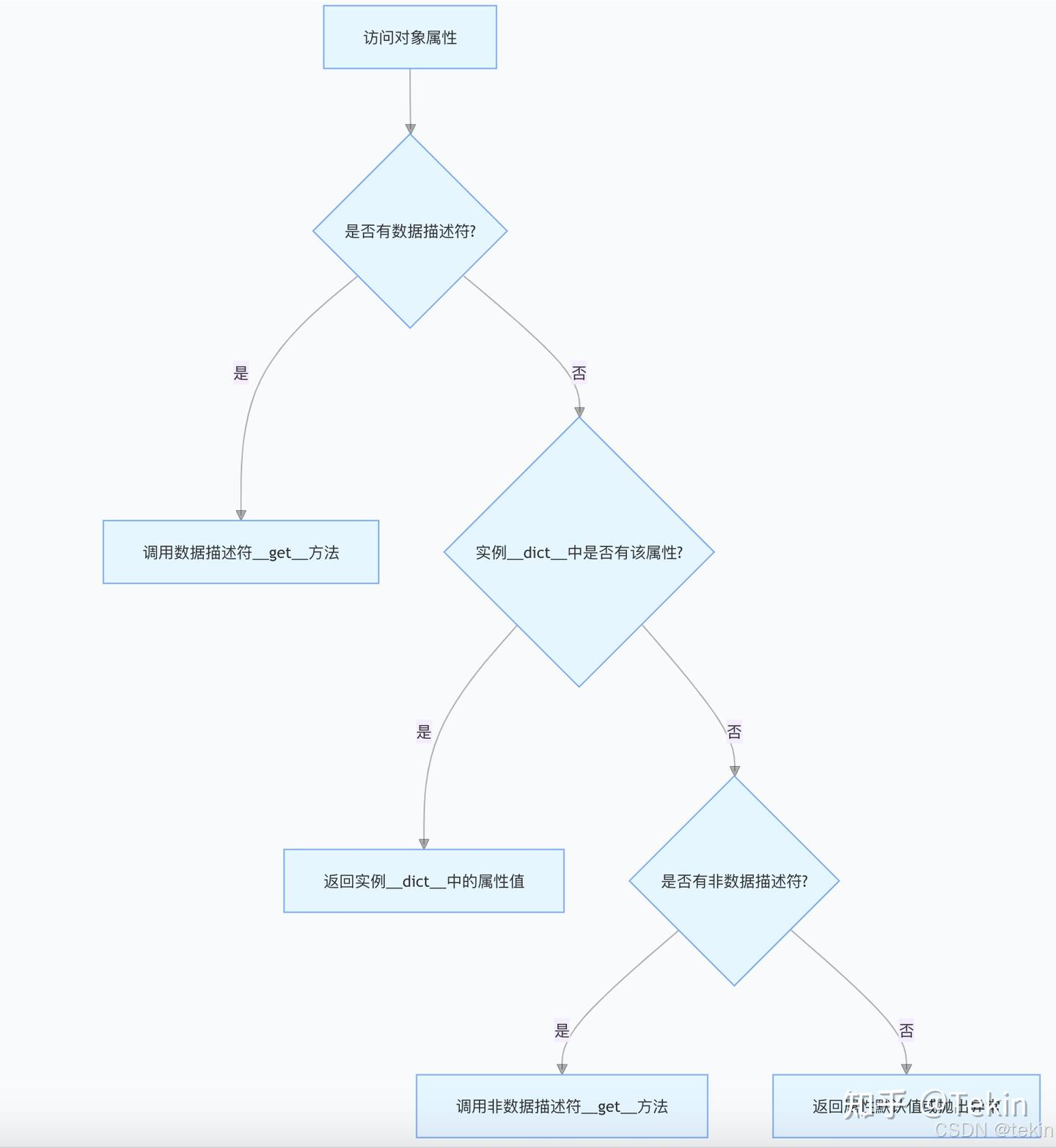Python 描述符(Python Descriptor ):深入理解与实战应用 - 知乎