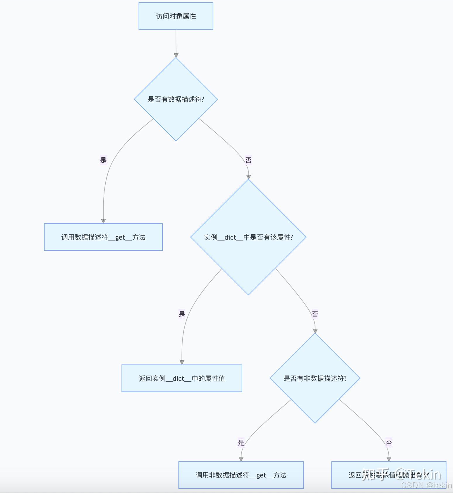 Python 描述符(Python Descriptor ):深入理解与实战应用 - 知乎