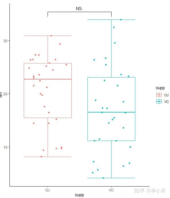 (toothgrowth, aes(supp, len,color = supp))  stat