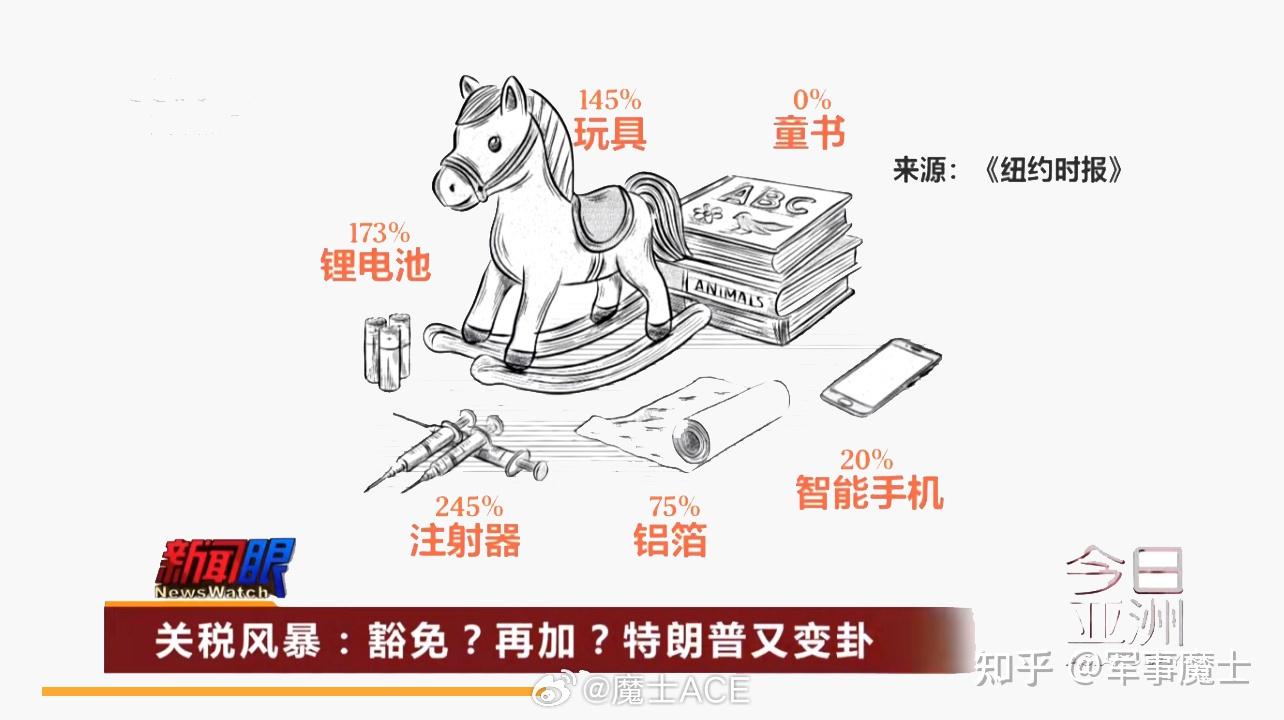 美国最高加税245%美联储拒不放水，关税战之下聊聊你我消费？ - 知乎
