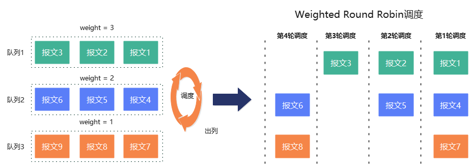 GaussDB(DWS)網路排程與隔離管控能力