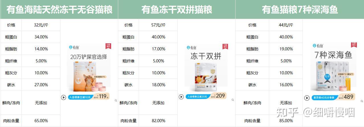 有鱼猫粮全线测评-----国产猫粮第二十二期 - 知乎