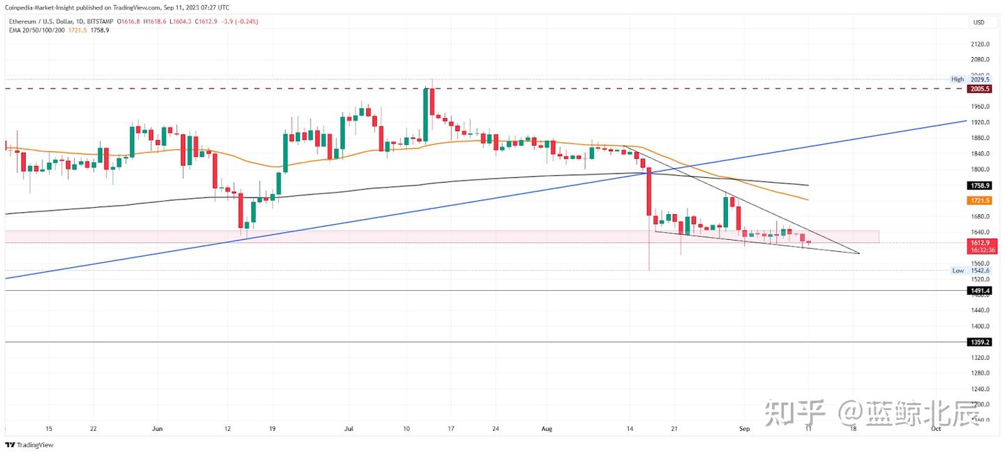 ETH价格会暴跌7.5%还是突破2000美元？ - 知乎