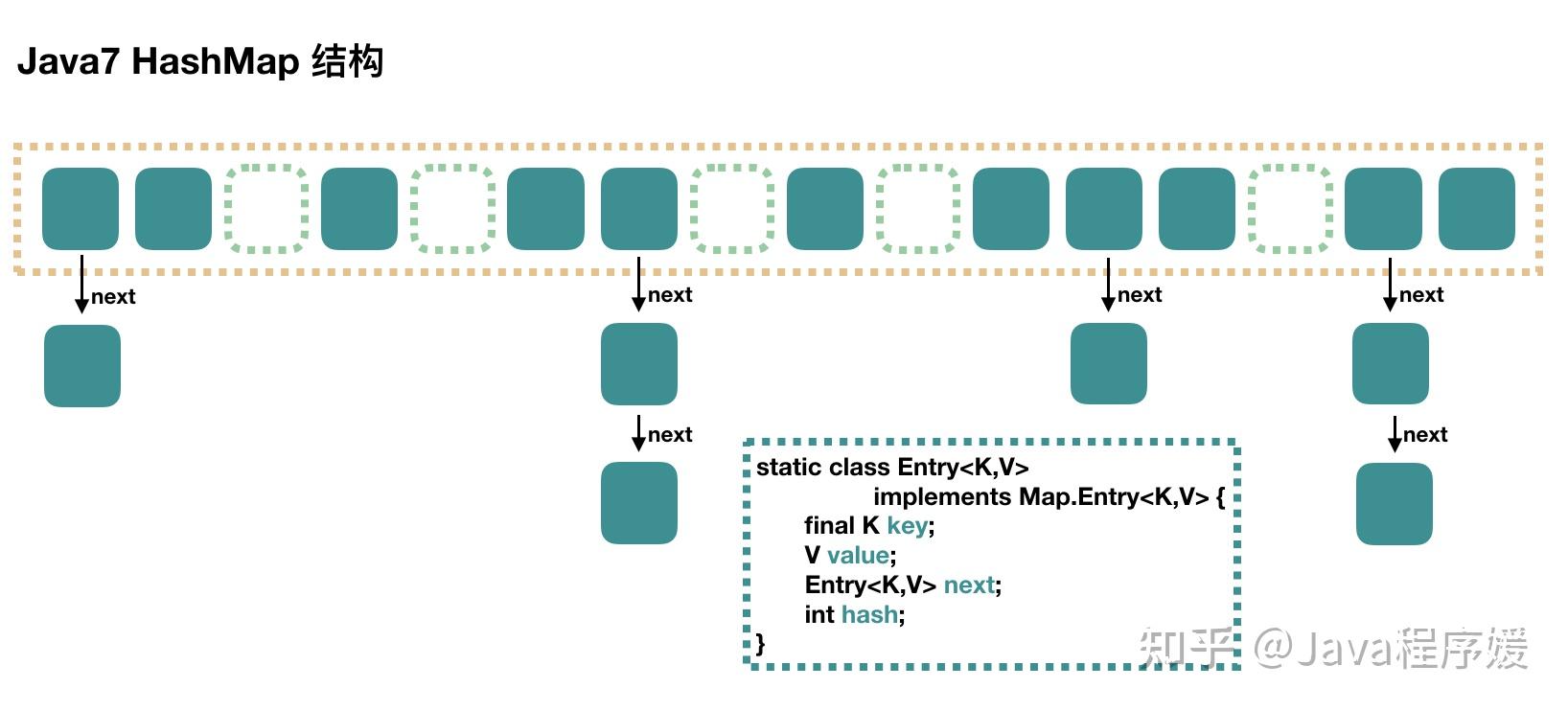 Java7/8 中的 HashMap 和 ConcurrentHashMap 全解析 - 知乎
