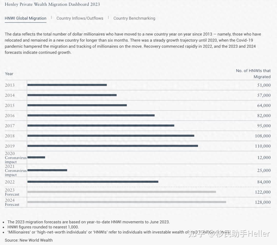 2023全球富豪迁徙报告发布，高净值人士都青睐这些国家！ - 知乎