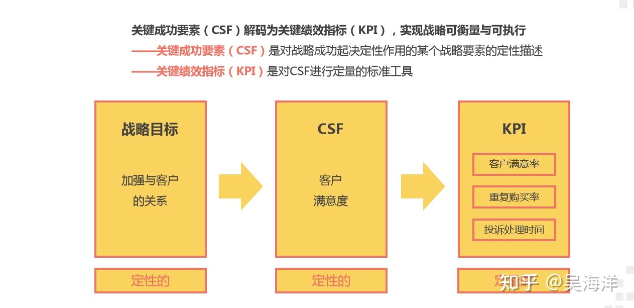 在前面的文章中,我有講過戰略解碼bem模型,bem模型成為業務執行力模型