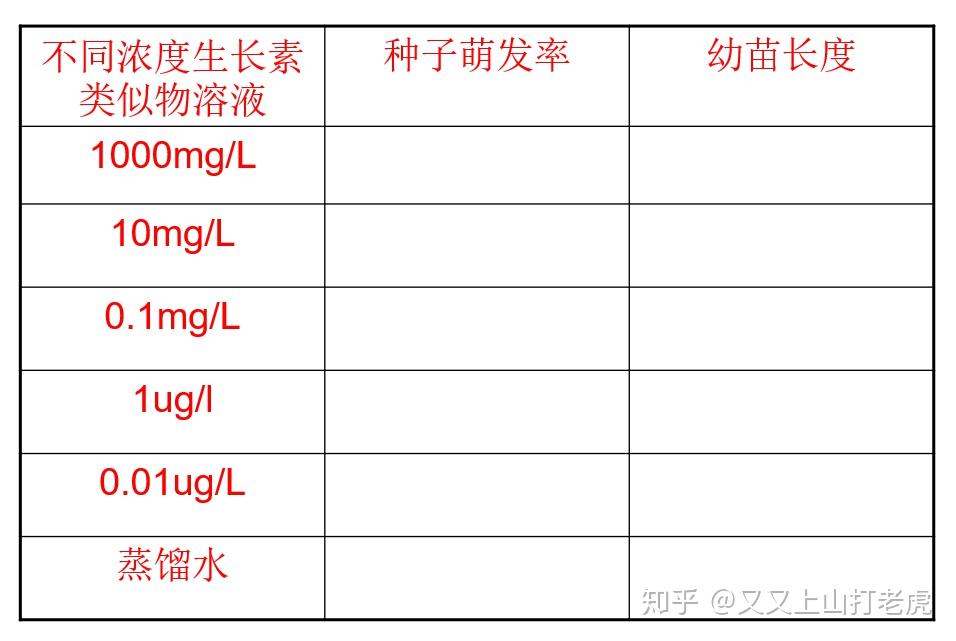 高中生物实验及实验设计专题 - 知乎
