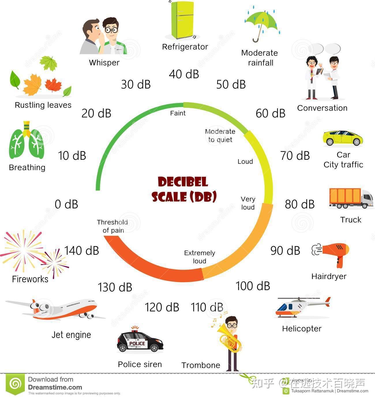 分贝示意图图片