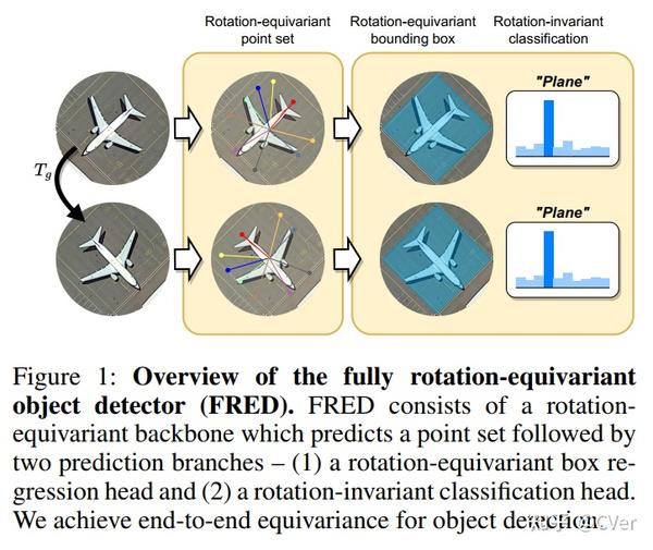 AAAI 2025 首篇！FRED：航空图像目标检测中实现完全旋转等变性 知乎