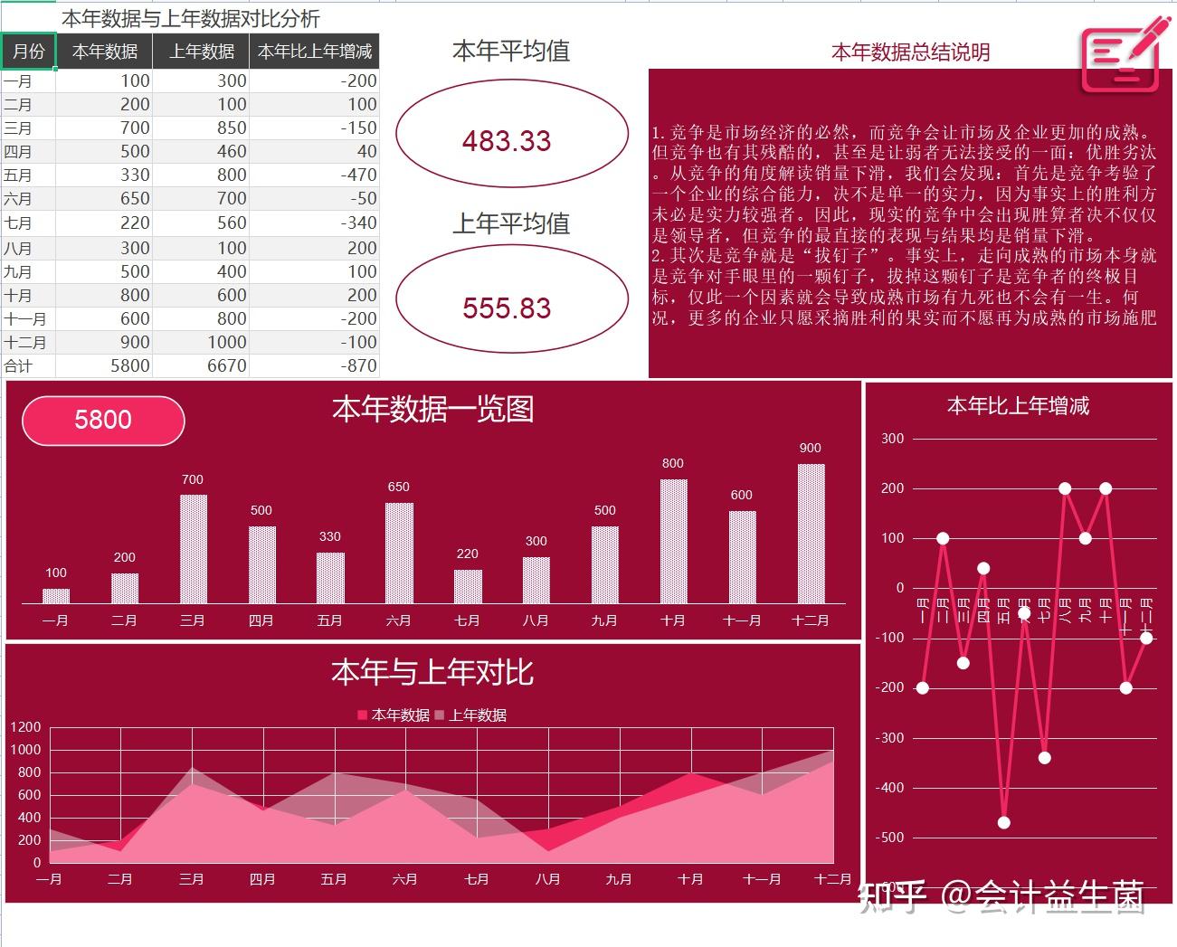 年底了这才是老板喜欢看的可视化财务报表自动生成图表分析