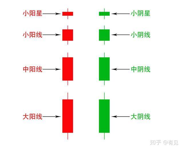 根据开盘价与收盘价的波动范围,可将k线分为极阴,极阳,小阴,小阳,中阴