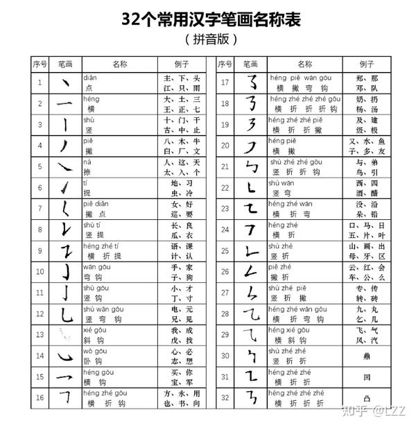 汉字笔画笔顺规则你是不是都写错了? - 知乎