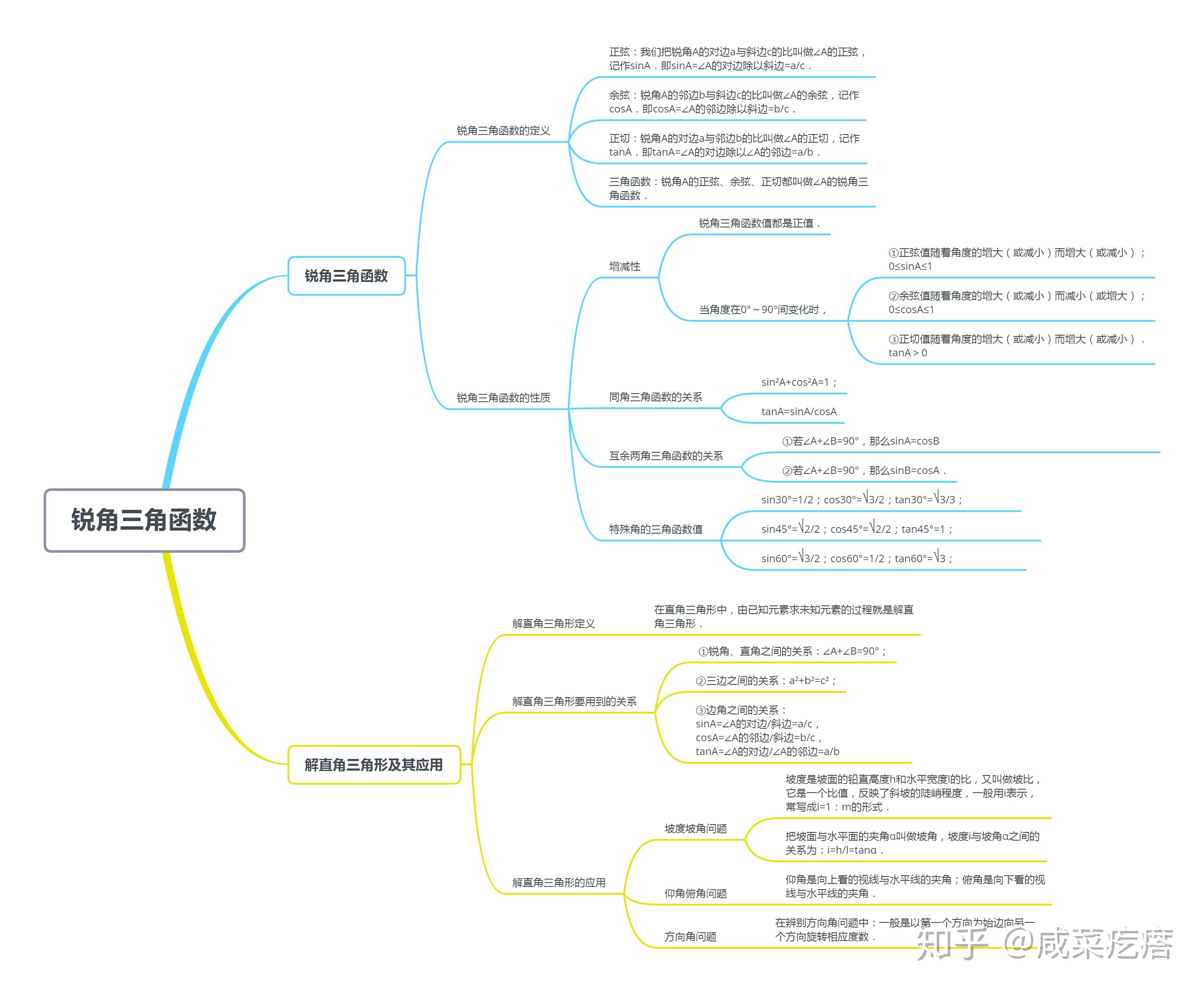 初中數學思維導圖2020最新