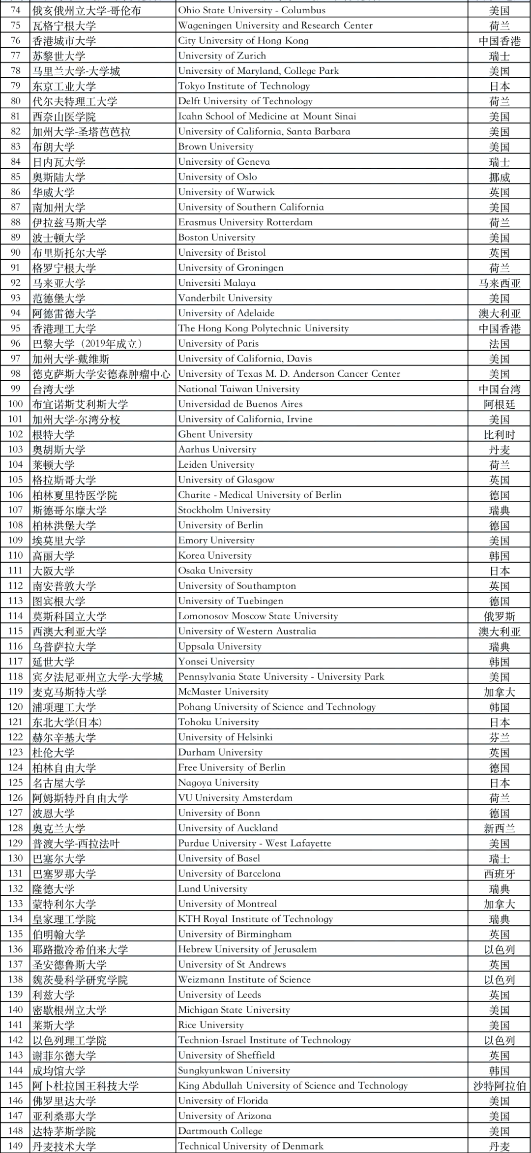 【无忧留学】攻略:留学生落户上海TOP100院校名单:共149所!落户攻略请查看! - 知乎