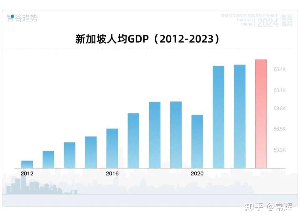 新加坡如今已经暴富到让人高攀不起
