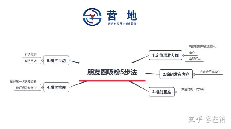 引流推广(1)朋友圈吸粉