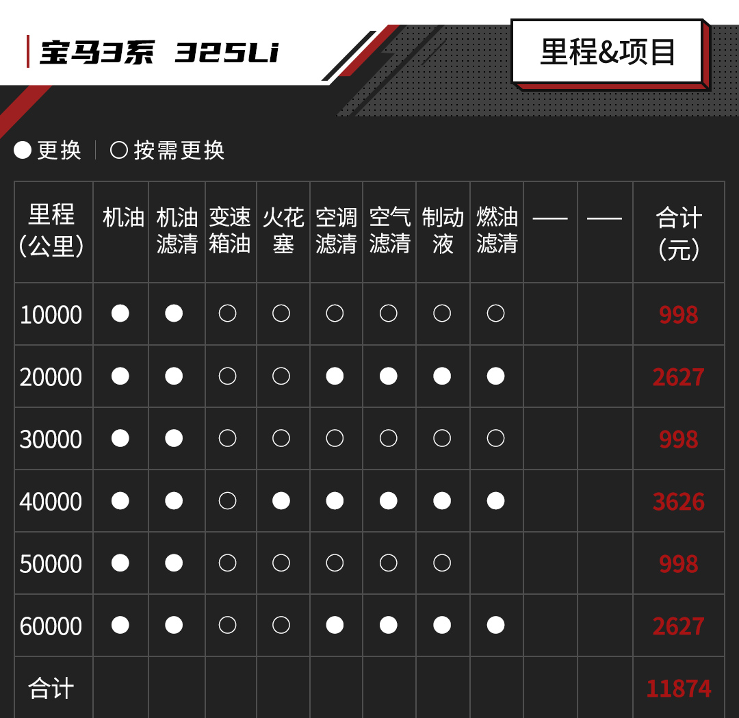 要面子买了30万的车月均6000元支出你hold得住