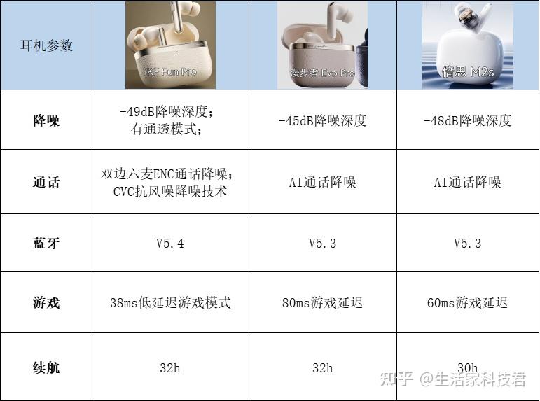 百元降噪蓝牙耳机谁是降噪top预算三百左右的入耳式降噪耳机精选ikf