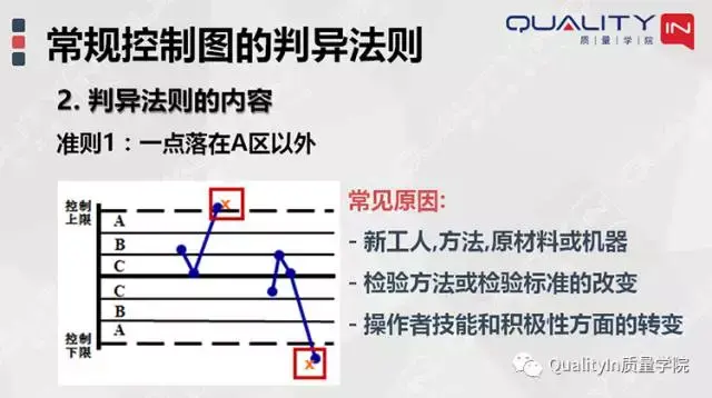 以xbar-r均值-极差图为例讲解控制图的绘制步骤,10步教你做出控制图