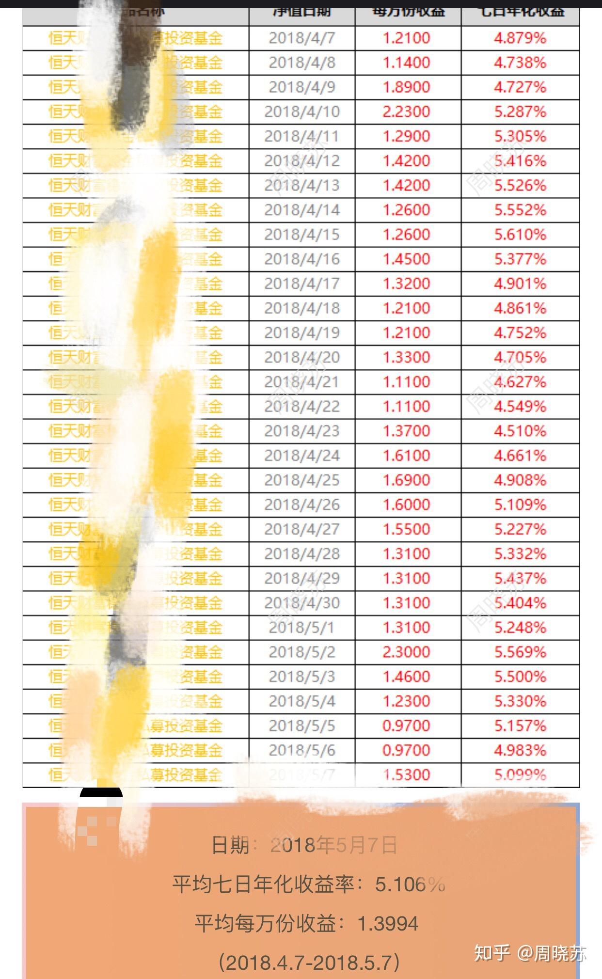 购买货币基金看七日年化收益率还是看万份收益