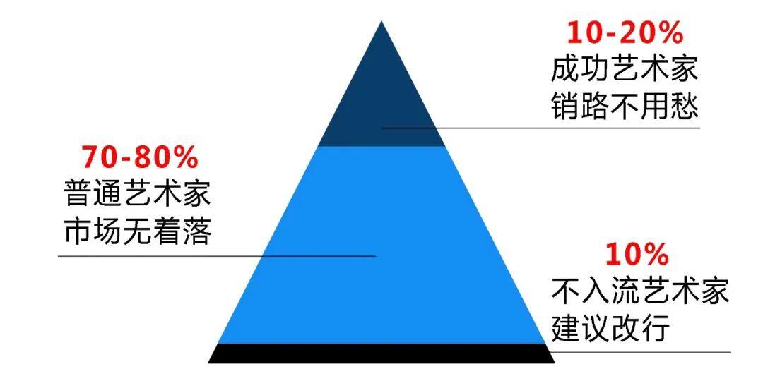 藝術市場的寒冬來臨藝術家的出路在哪裡投資主導的市場與消費主導的