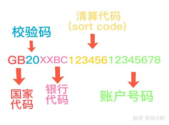 这些跨境汇款常识你知道吗？关于IBAN/Swfit Code/Sort Code/ABA最全科普！ - 知乎