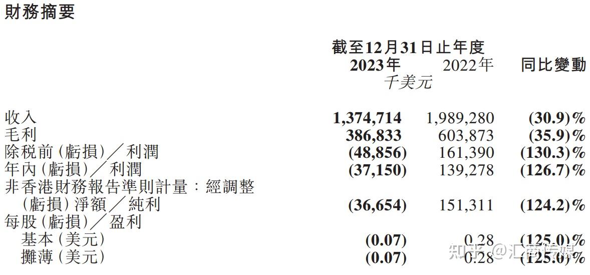 atfxope行业龙头泉峰控股发布2023年财报股价大涨超两成
