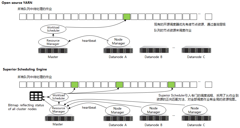 Superior Scheduler：帶你瞭解FusionInsight MRS的超級排程器