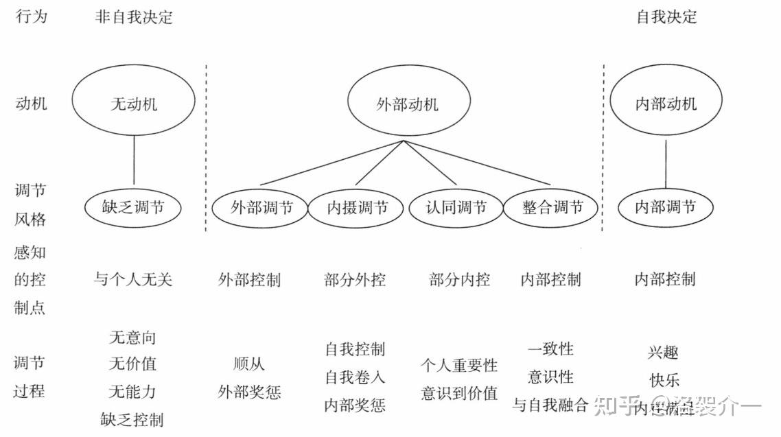 1,自我决定