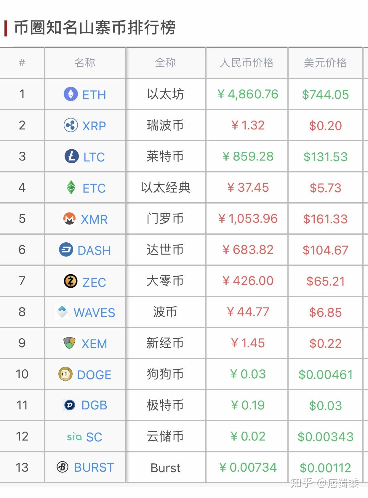 何为山寨币？2020山寨币暴涨排行(收藏转发自备) - 知乎