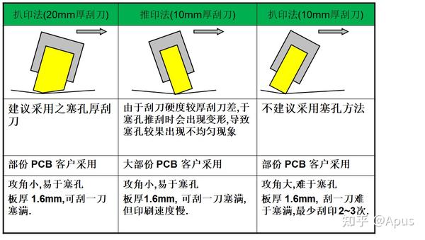 PCB制作工艺,防焊油墨印刷介绍,多种印刷方式 - 知乎