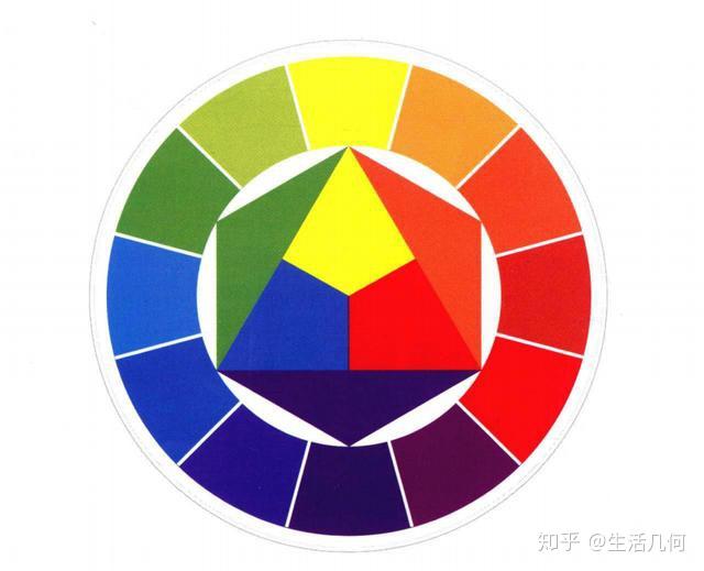 色彩学专家归纳颜色次序发明了色相环,先以红,黄,蓝三原色为基准,构成