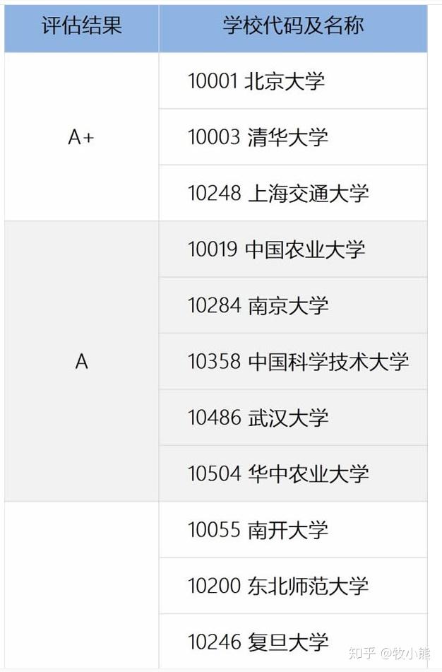 生物信息学考研选择哪个学校更好?