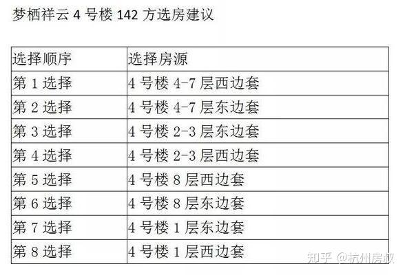 良渚爭逃中糧夢棲祥雲47號樓128套小高層選房指南no39