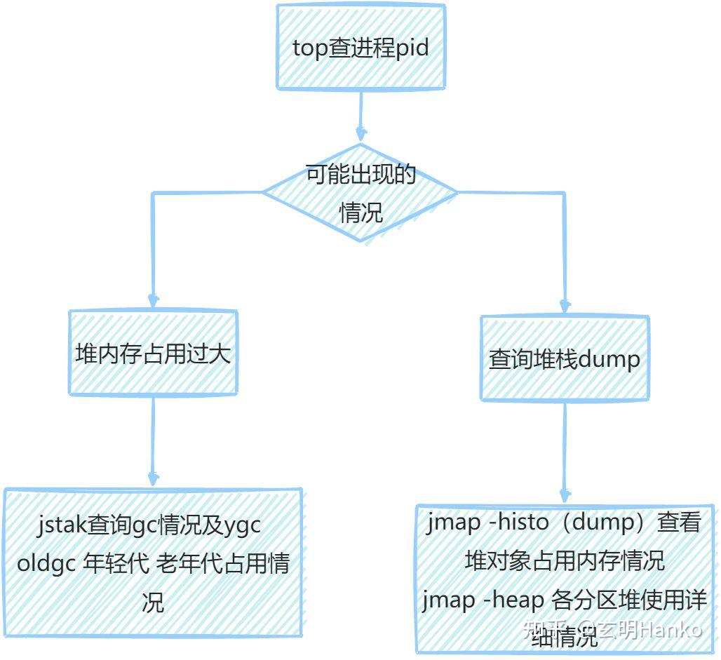 jvm 调优有什么技巧？  第10张